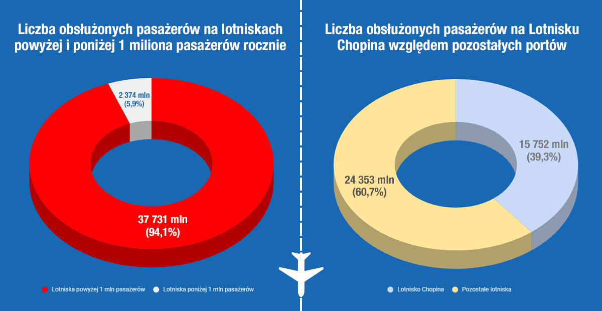 liczba pasażerów na polskich lotniskach w 2017 roku