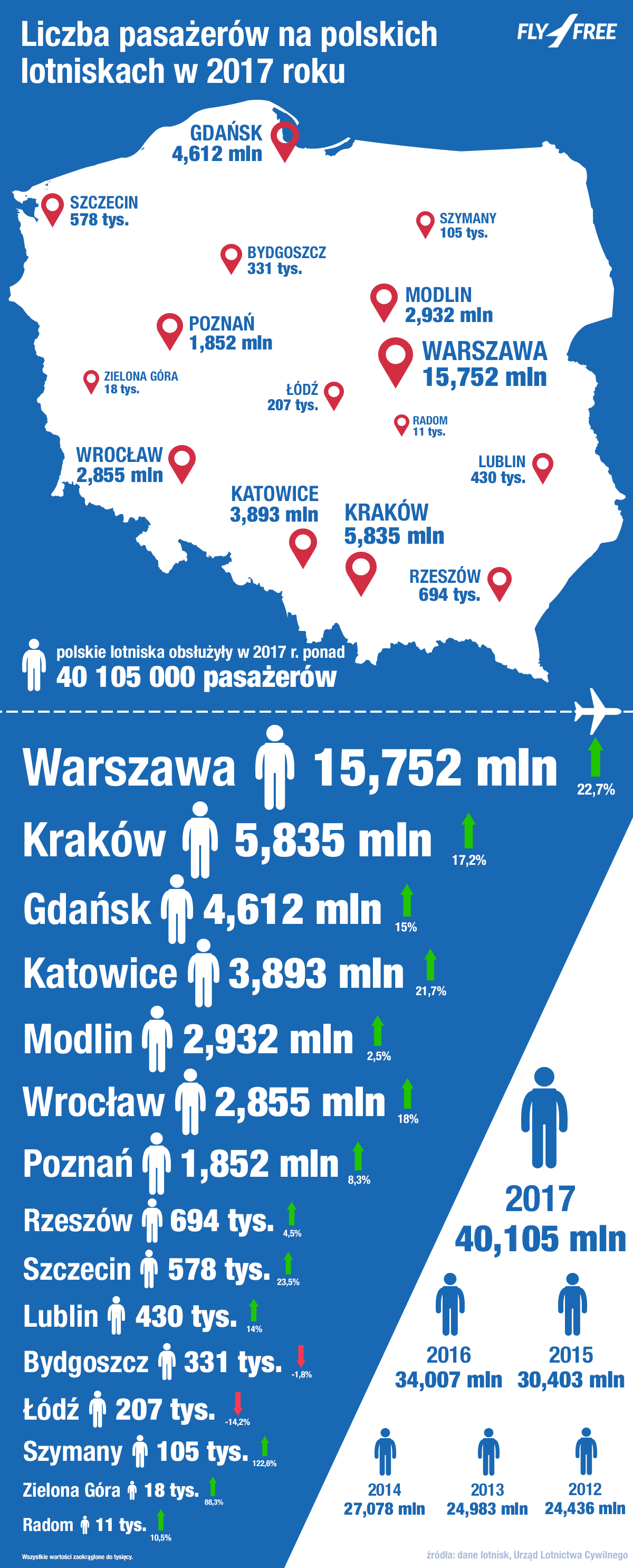 Liczba pasażerów na polskich lotniskach w 2017 roku