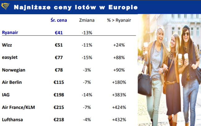 ceny lotów Ryanair