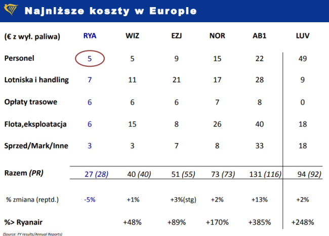 koszty Ryanair
