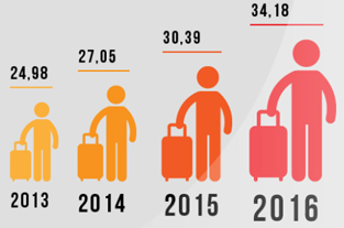 Polskie lotniska rosną w siłę! W 2016 r. obsłużyły ponad 34 mln pasażerów!