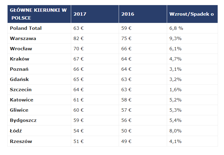 ceny noclegów w Polsce