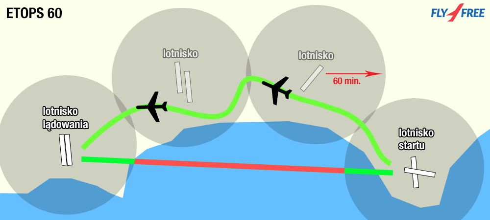 ETOPS 60 minut