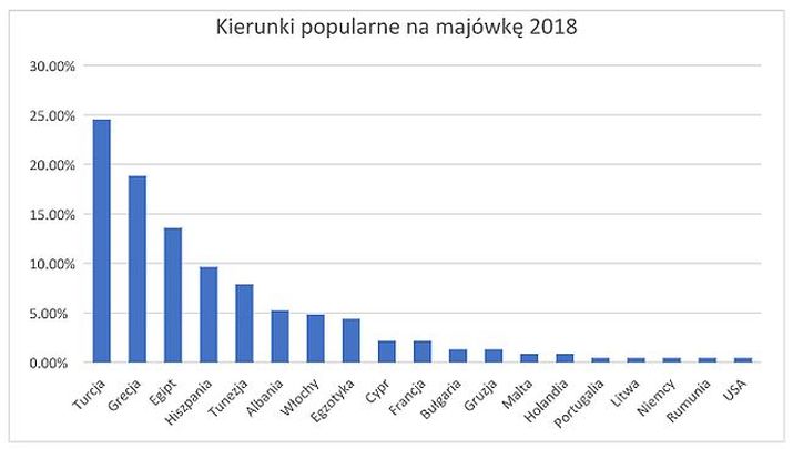 Gdzie wyjeżdżają na majówkę Polacy