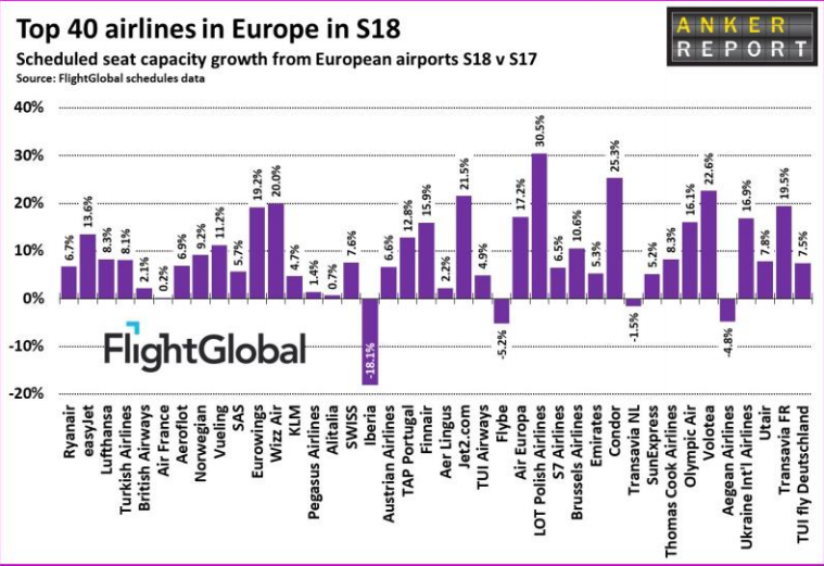 LOT rośnie najszybciej w Europie