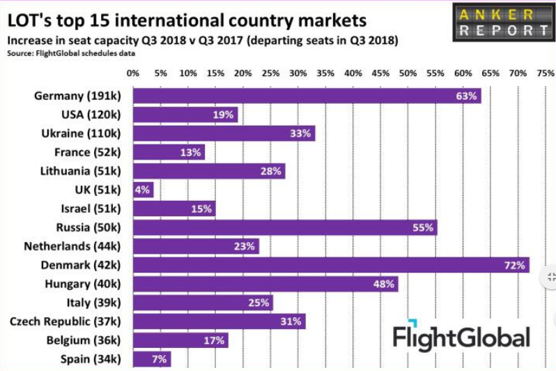 Największe rynki LOT