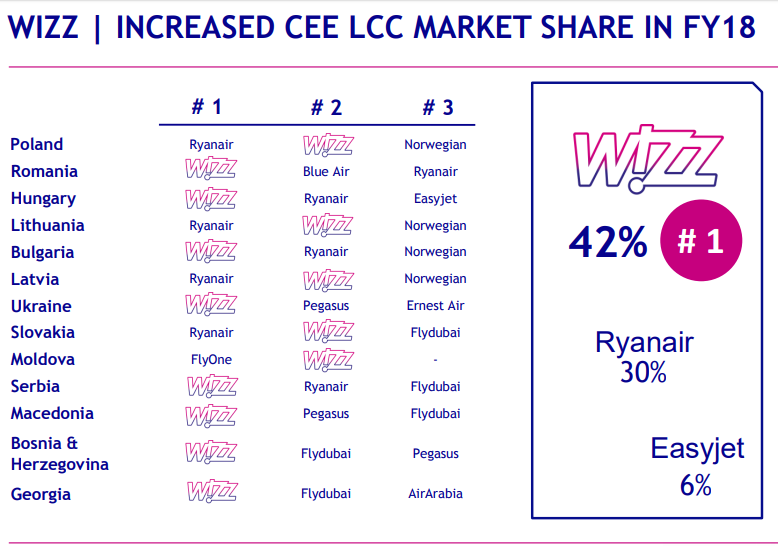 najpopularniejsze low-costy w Europie Środkowo-Wschodniej