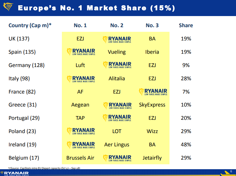 Ryanair udziały w rynku lotniczym