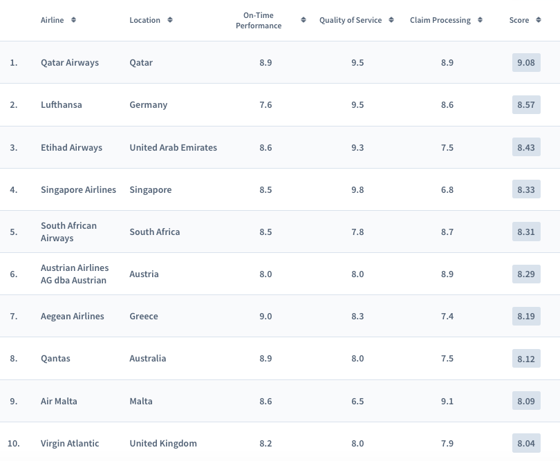 najlepsze linie lotnicze świata ranking AirHelp