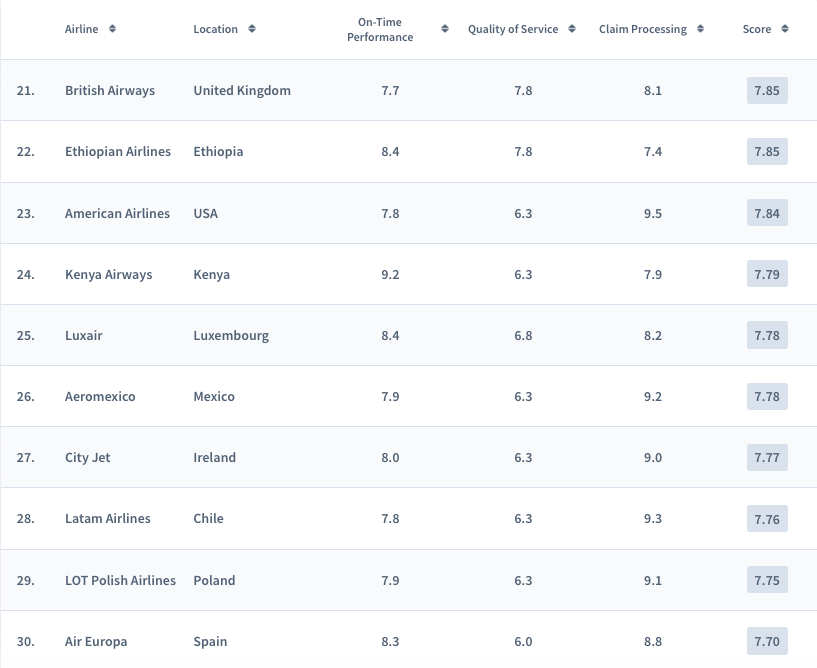 ranking AirHelp najlepsze linie lotnicze świata