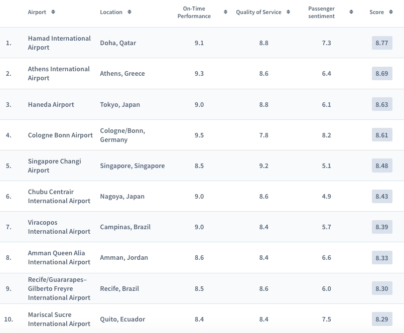 najlepsze lotniska świata ranking AirHelp