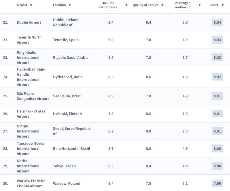 ranking lotnisk AirHelp