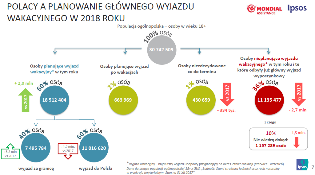 Dokąd wyjeżdżamy na wakacje