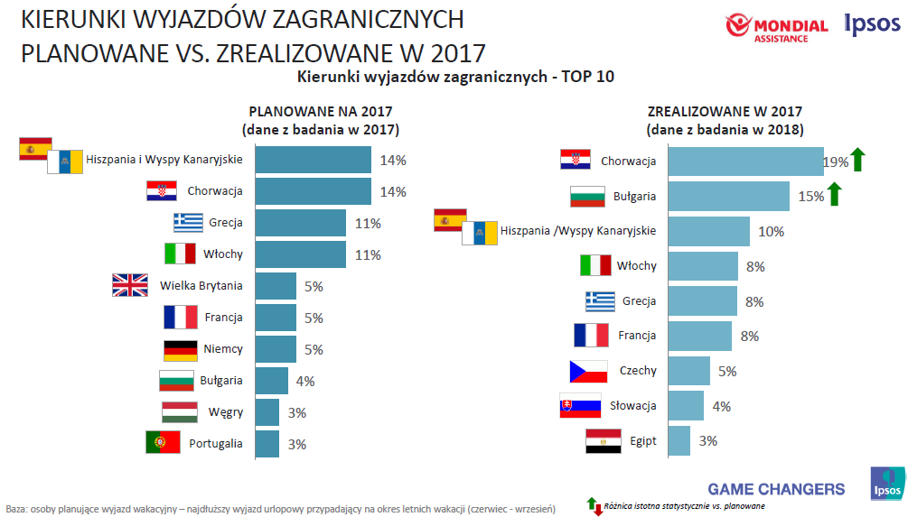 raport Mondial Assistance