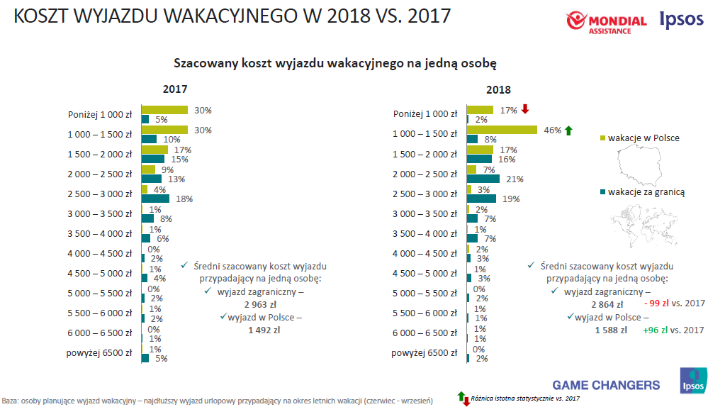 Ile pieniędzy wydajemy na wakacyjne wyjazdy?