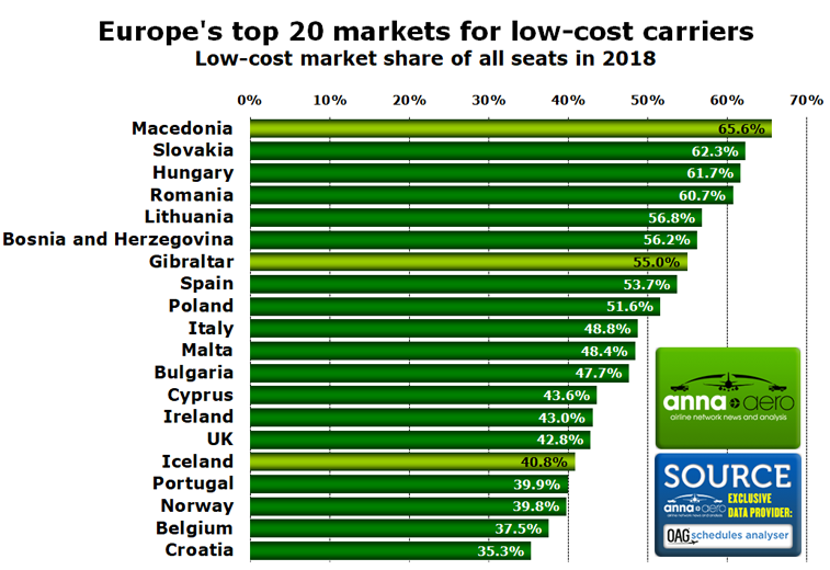 Najlepsze rynki dla low-costów w Europie