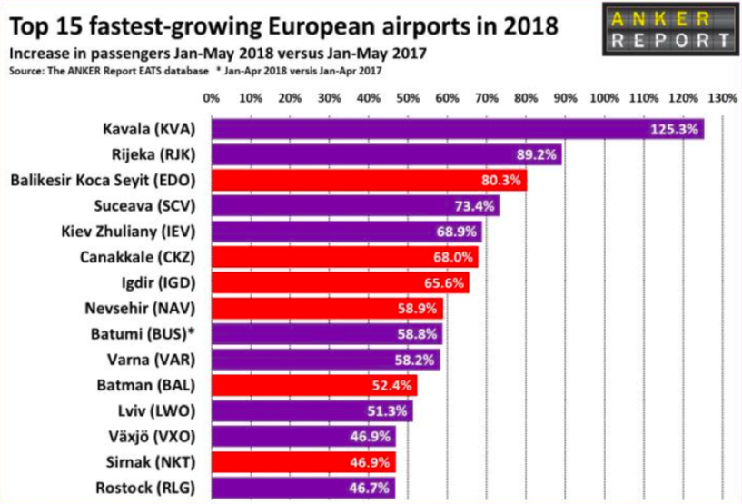 najszybciej rosnące lotniska w Europie