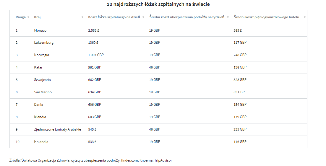 cena pobytu w szpitalu za granicą