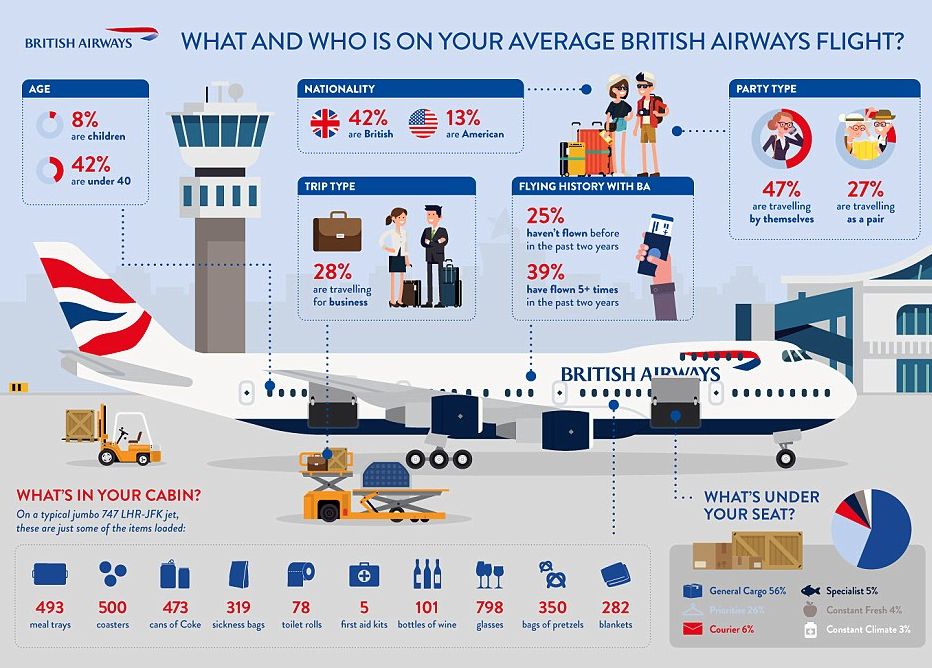 Infografika British Airways