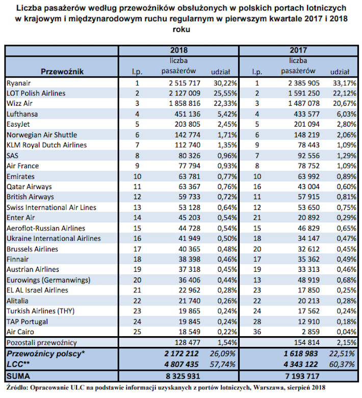 Najpopularniejsze linie lotnicze w Polsce