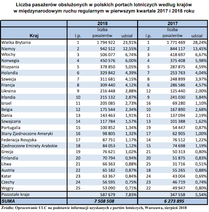 Najpopularniejsze kierunki z polskich lotnisk