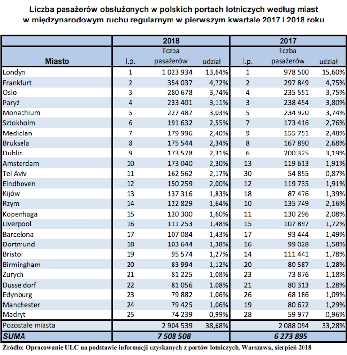 Najpopularniejsze kierunki z lotnisk w Polsce