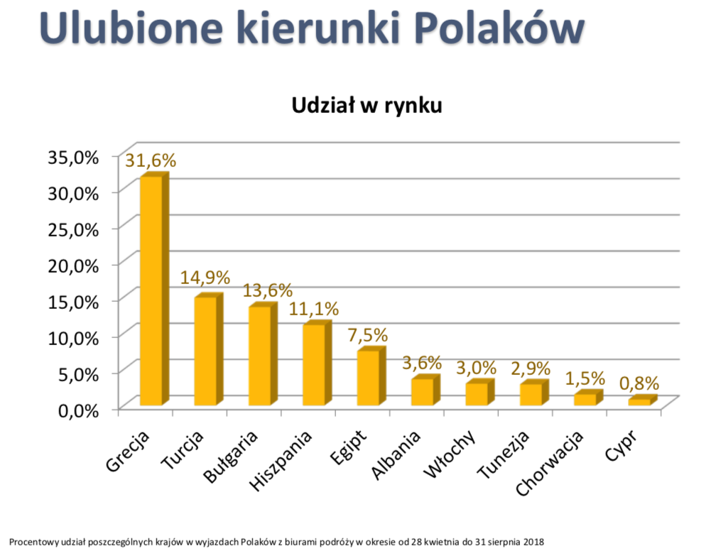 Najpopularniejsze kierunki wyjazdowe Polaków