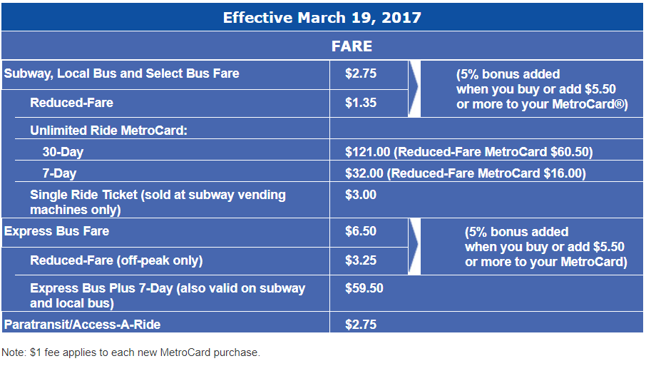 metrocard nowy jork