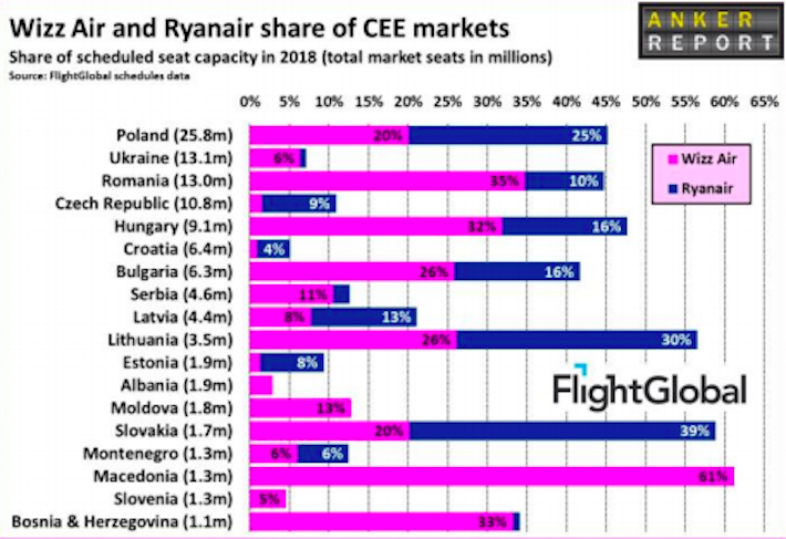 Wizz Air Ryanair