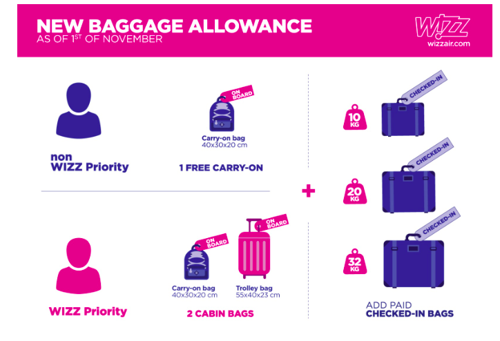 polityka bagażowa Wizz Air