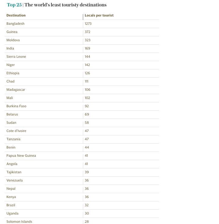 Najmniej turystyczne kraje świata