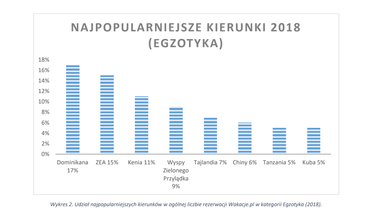 najchetniej wybierane kierunki przez polaków