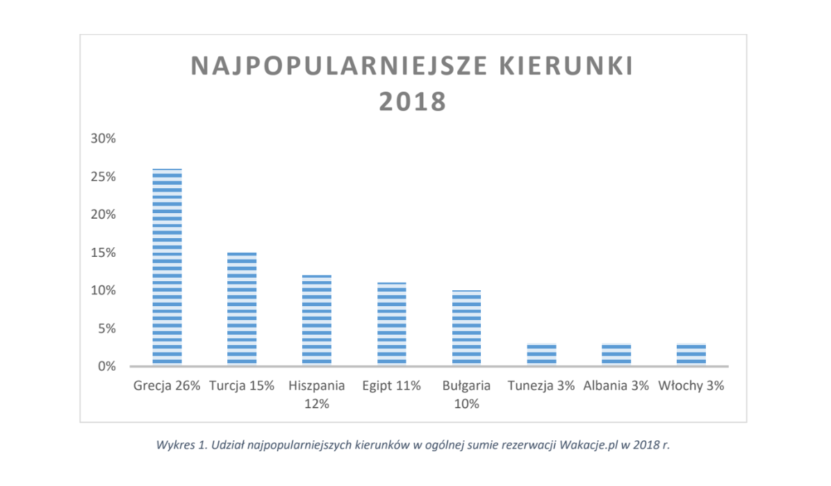 najchetniej wybierane kierunki przez polaków