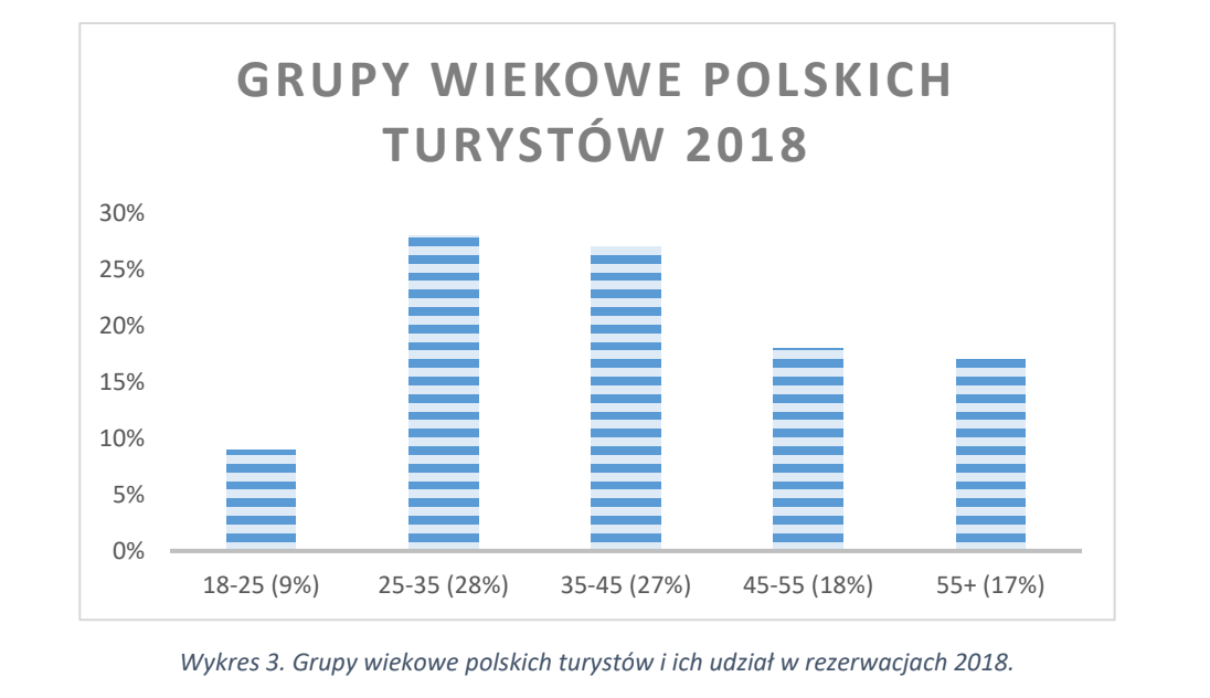 wiek turystów z polski