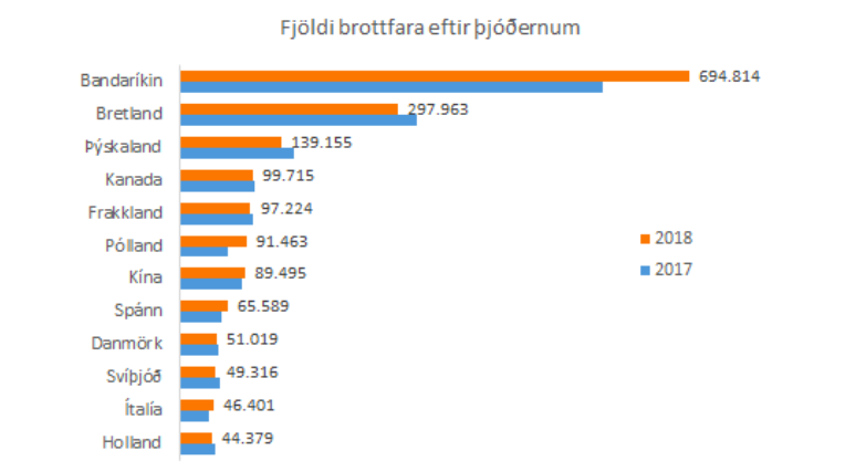 liczba turystów na Islandii