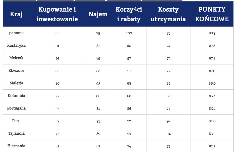 najlepsze kraje na emeryture