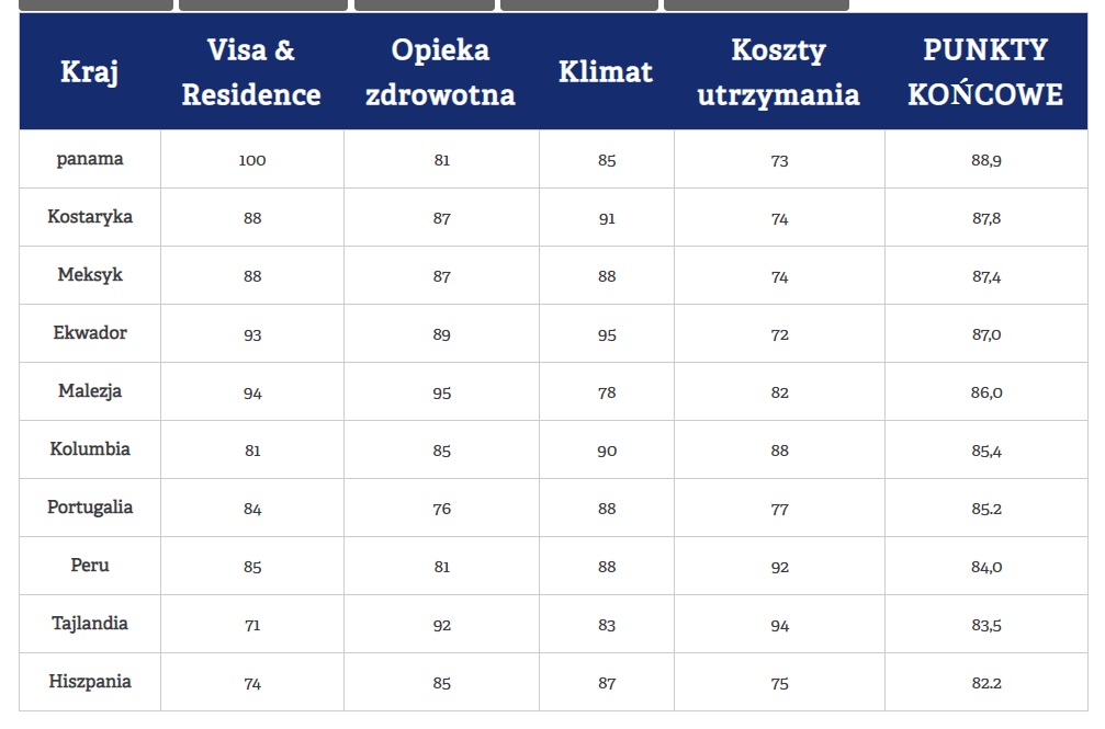 najlepsze kraje na emeryture