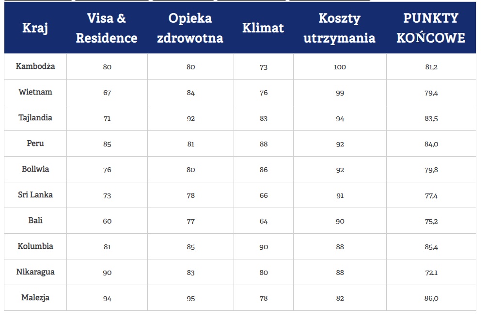 najtansze kraje na emeryture