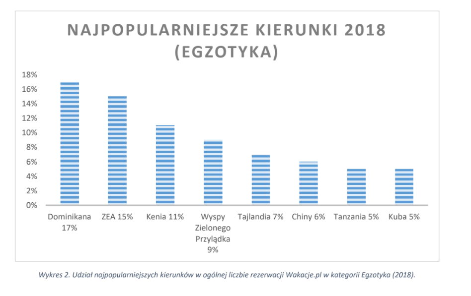 egzotyczne wyjazdy polaków