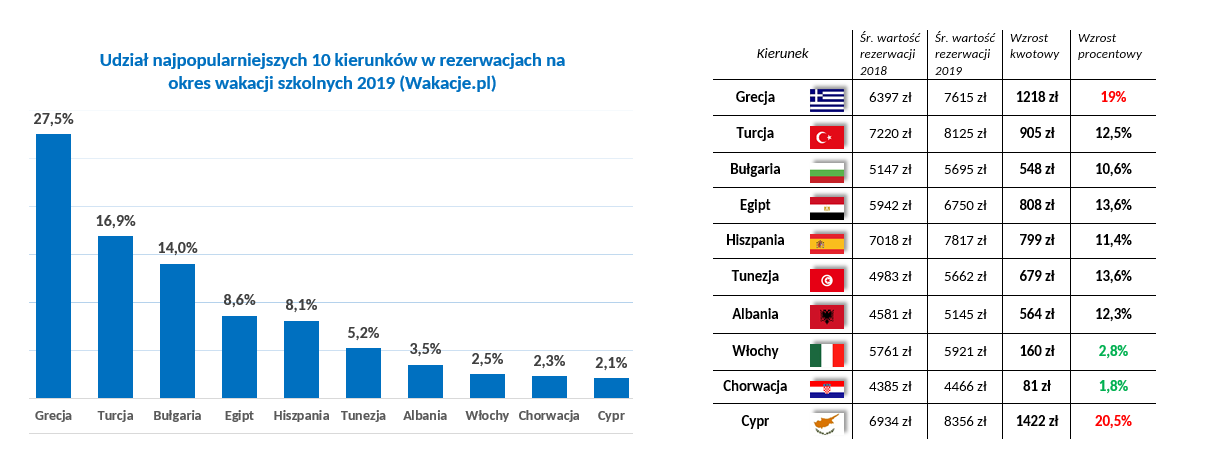 wakacje polakow 2019
