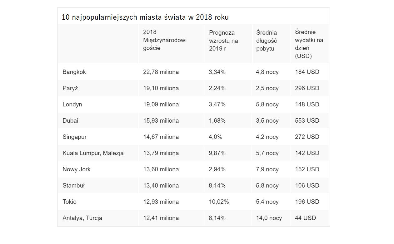 najpopularniejsze miasta swiata