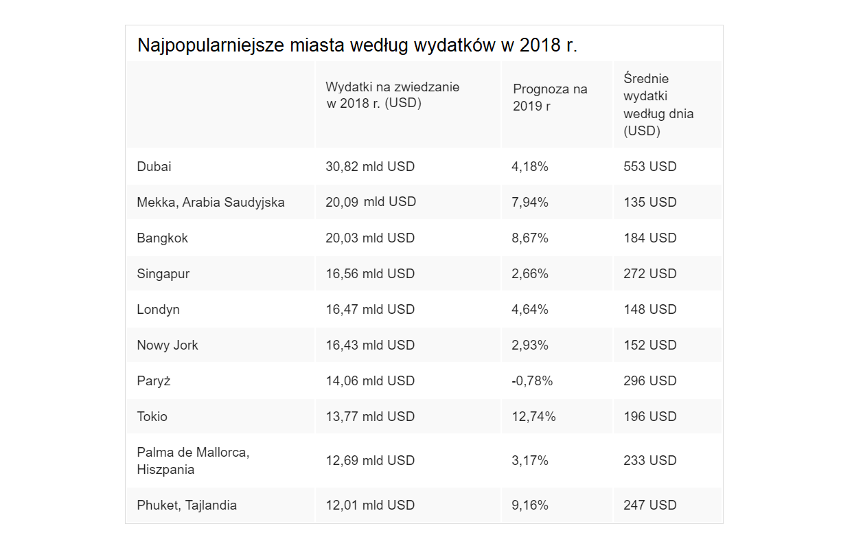 najwieksze wydatki turystów