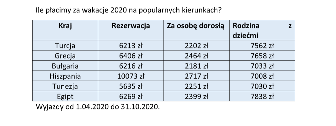 ceny wakacji lato 2020