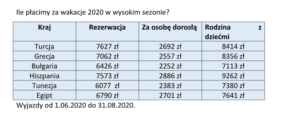 wakacje 2020 ceny