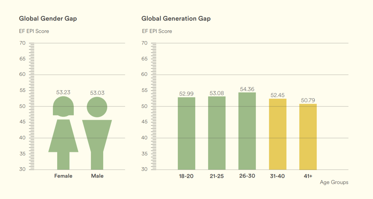 znajomosc angielskiego a plec