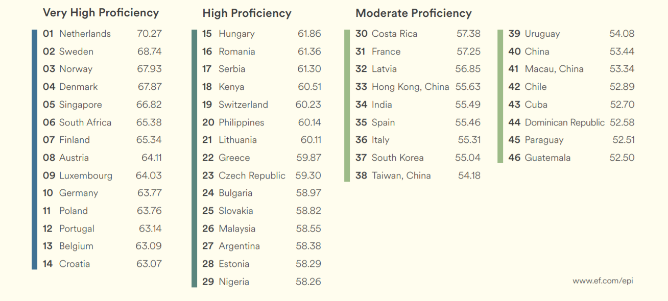wysoka znajomosc angielskiego