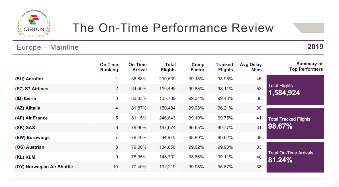 punktualne linie lotnicze