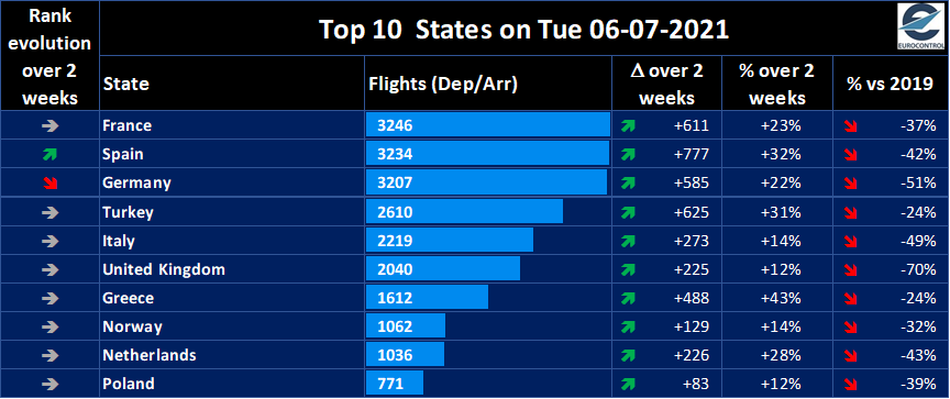 eurocontrol wykres