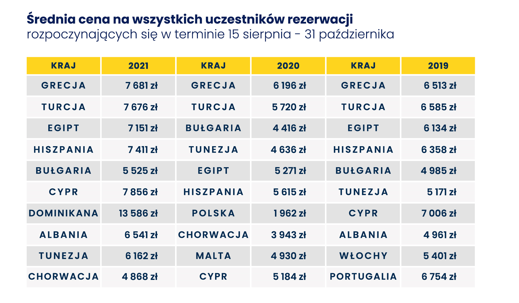 ceny wyjazdow wykres