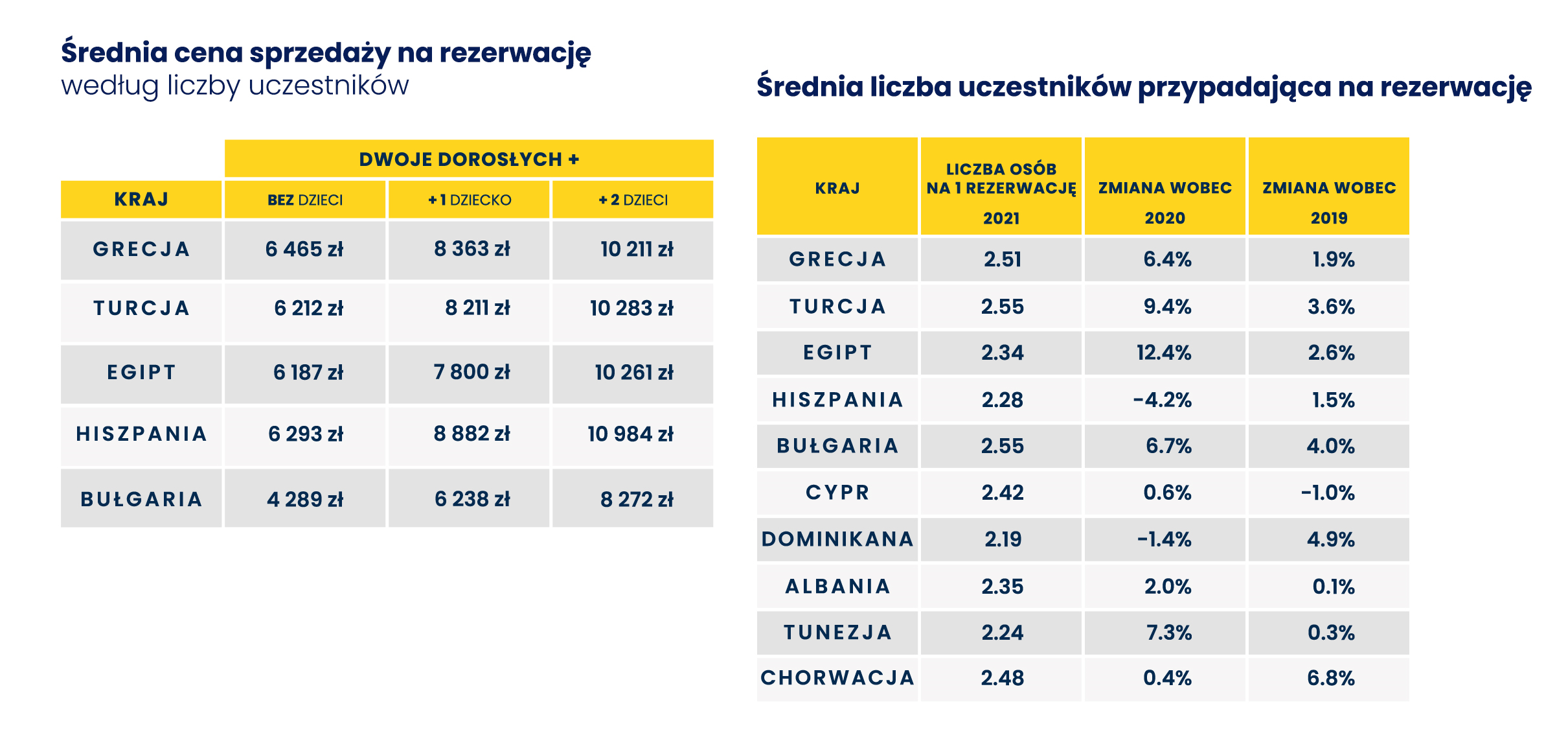 ceny wyjazdow wykres
